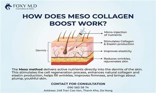 How does mesotherapy stimulate collagen production?