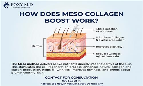 How does mesotherapy stimulate collagen production?